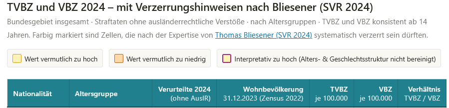 Tabelle mit Tatverdächtigen- und Verurteiltenbelastungszahlen 2024 für Deutsche und Nichtdeutsche. Farblich markiert sind die Zellen, die nach der Bliesener-Expertise systematisch verzerrt sind.